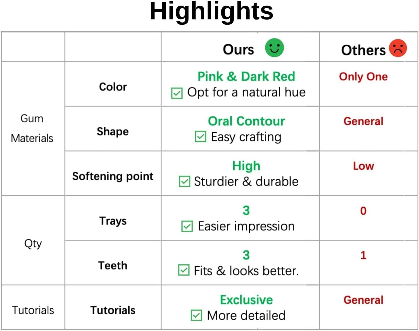 DIY Denture Kit with Impression(2 Sets of False Teeth) Small