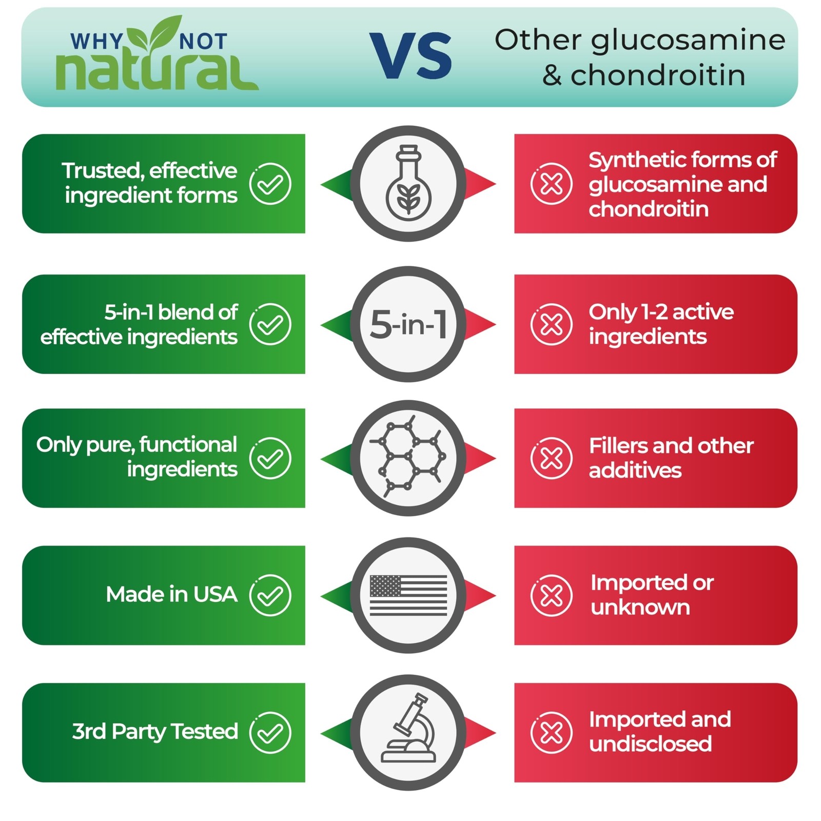 Why Not Natural Glucosamine Chondroitin MSM Joint Support Knee Health