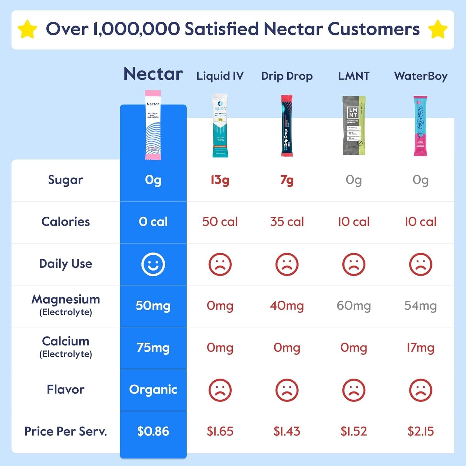 Nectar Hydration Packets – Electrolytes Powder Packets – No Sugar or Calories…