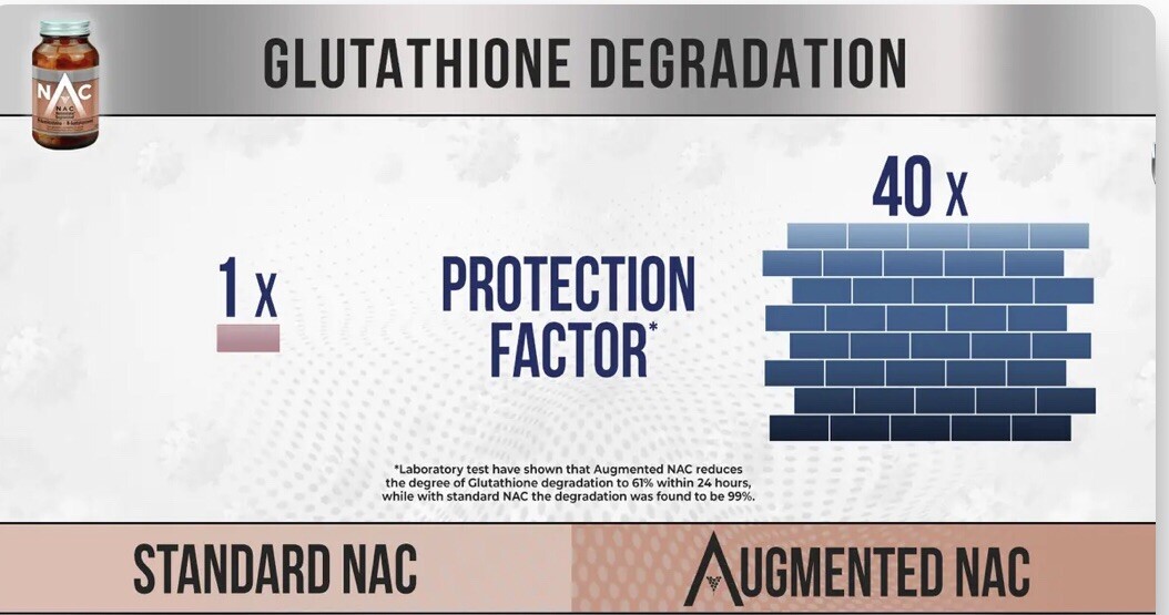 NAC N-Acetylcysteine – Augmented form, 90 caps. 200mg each. ***In Stock Now***