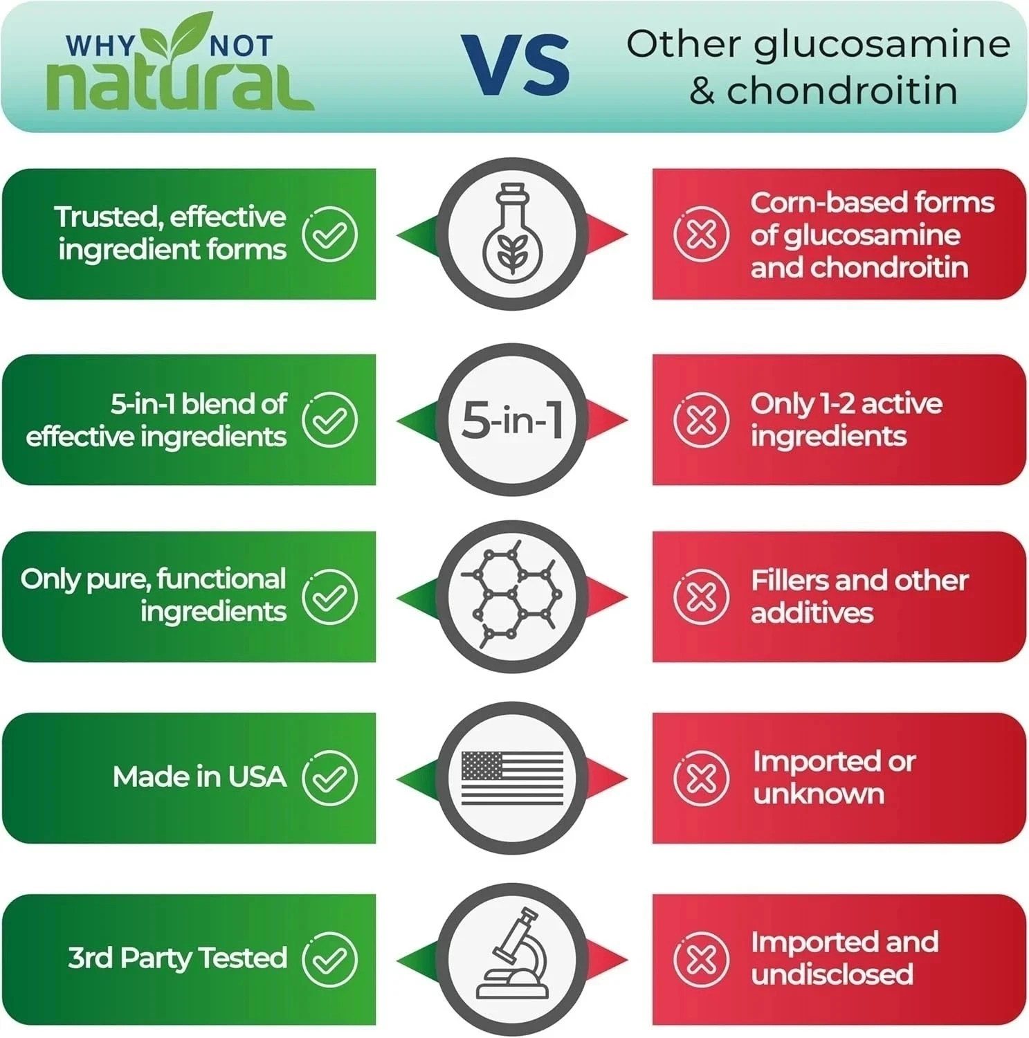 Why Not Natural Glucosamine Chondroitin MSM Joint Support Supplements – 120 Caps
