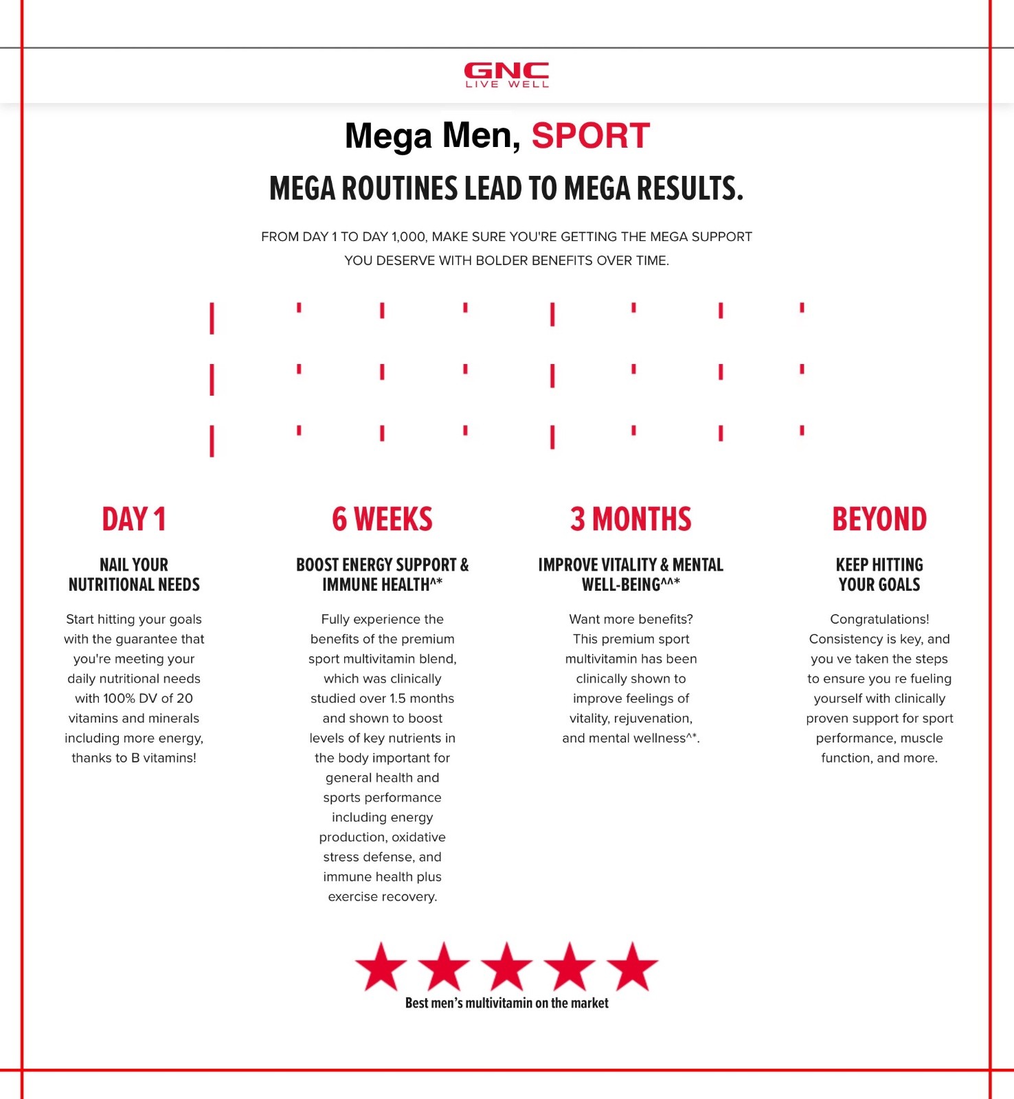 180ct, GNC MEGA MEN® SPORT: A CLINICALLY STUDIED MULTIVITAMIN^